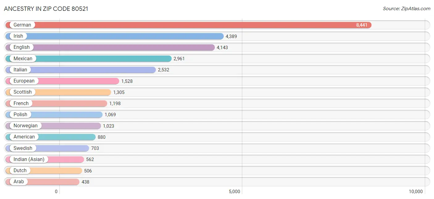 Ancestry in Zip Code 80521