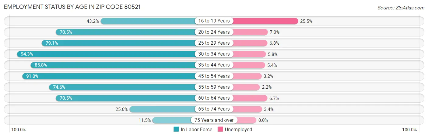 Employment Status by Age in Zip Code 80521