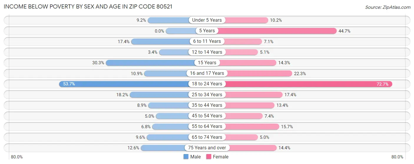 Income Below Poverty by Sex and Age in Zip Code 80521