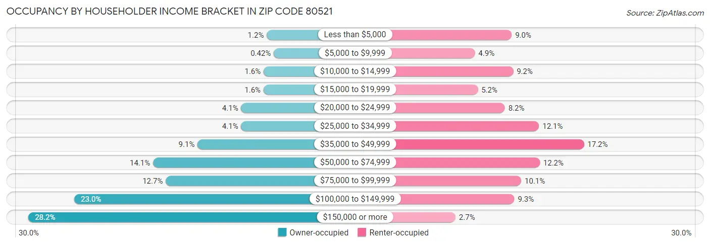 Occupancy by Householder Income Bracket in Zip Code 80521