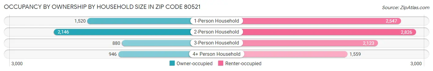 Occupancy by Ownership by Household Size in Zip Code 80521