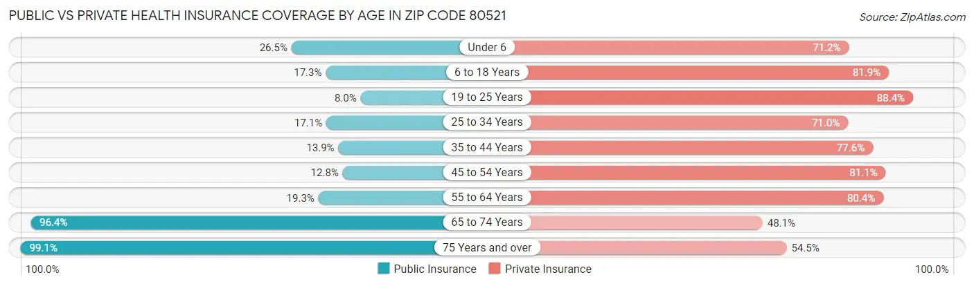 Public vs Private Health Insurance Coverage by Age in Zip Code 80521