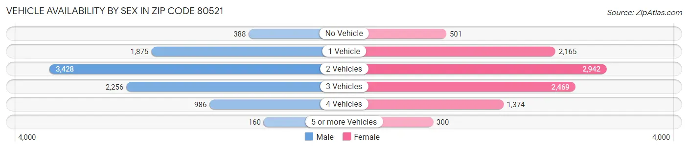 Vehicle Availability by Sex in Zip Code 80521