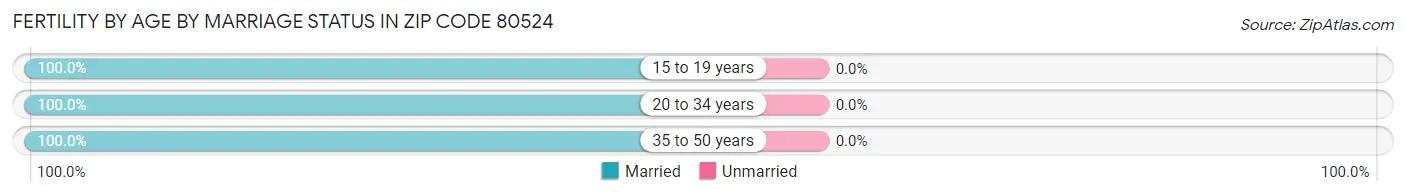 Female Fertility by Age by Marriage Status in Zip Code 80524