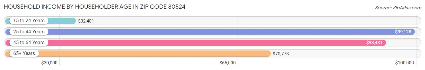 Household Income by Householder Age in Zip Code 80524