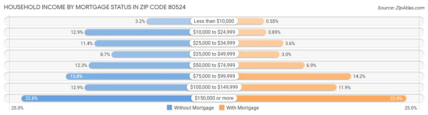 Household Income by Mortgage Status in Zip Code 80524