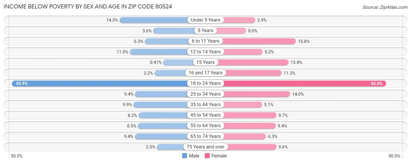 Income Below Poverty by Sex and Age in Zip Code 80524