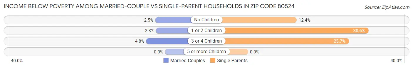 Income Below Poverty Among Married-Couple vs Single-Parent Households in Zip Code 80524