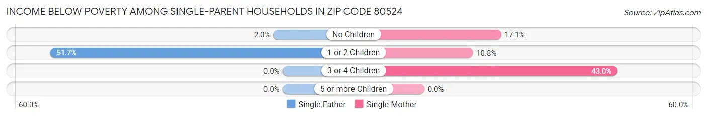 Income Below Poverty Among Single-Parent Households in Zip Code 80524