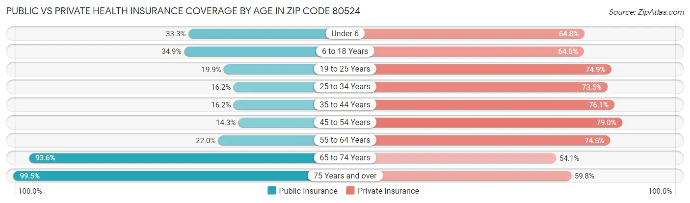 Public vs Private Health Insurance Coverage by Age in Zip Code 80524