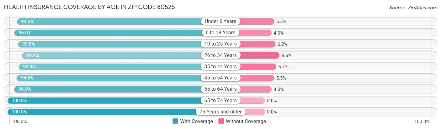 Health Insurance Coverage by Age in Zip Code 80525