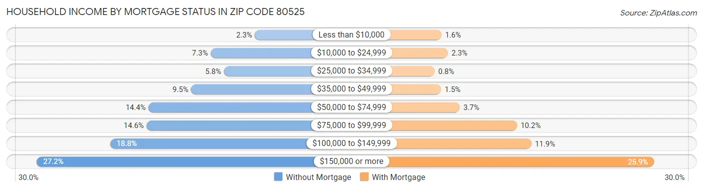 Household Income by Mortgage Status in Zip Code 80525