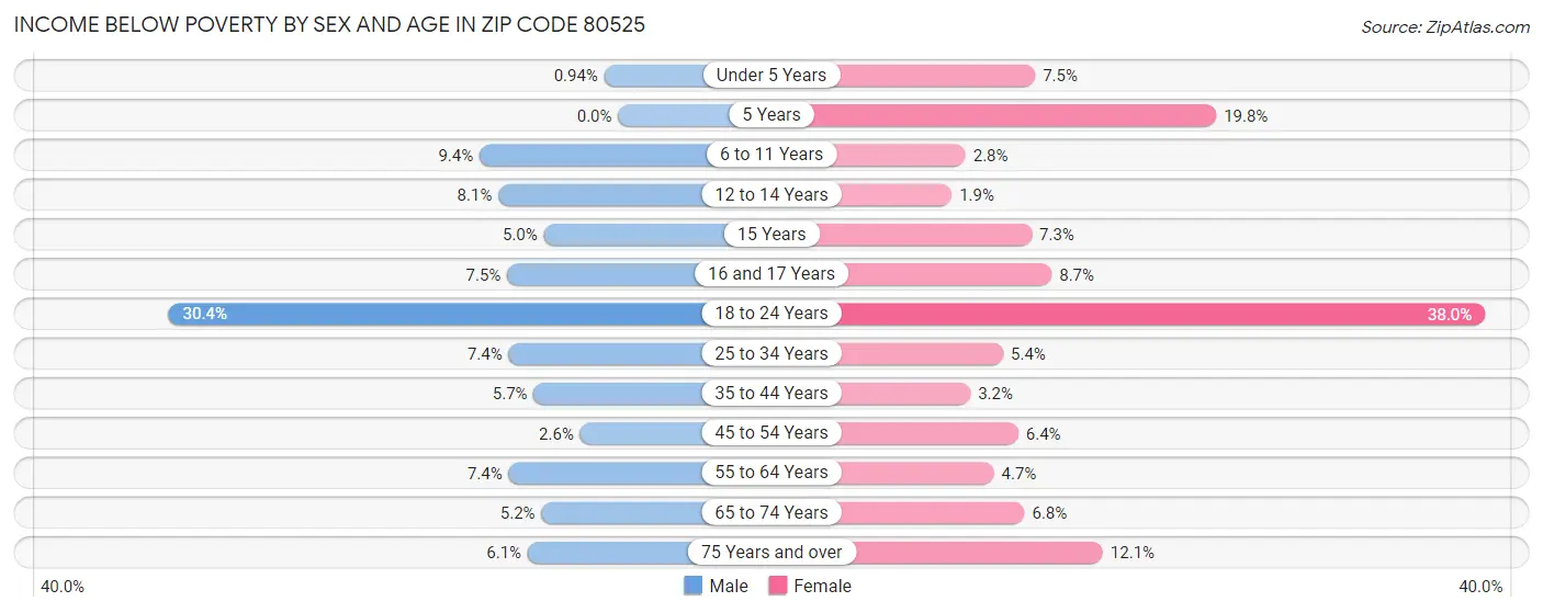 Income Below Poverty by Sex and Age in Zip Code 80525