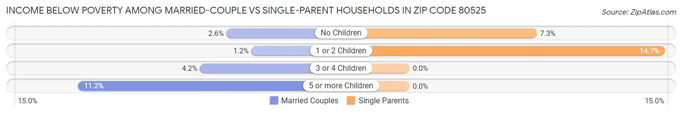 Income Below Poverty Among Married-Couple vs Single-Parent Households in Zip Code 80525