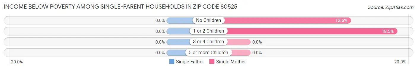 Income Below Poverty Among Single-Parent Households in Zip Code 80525