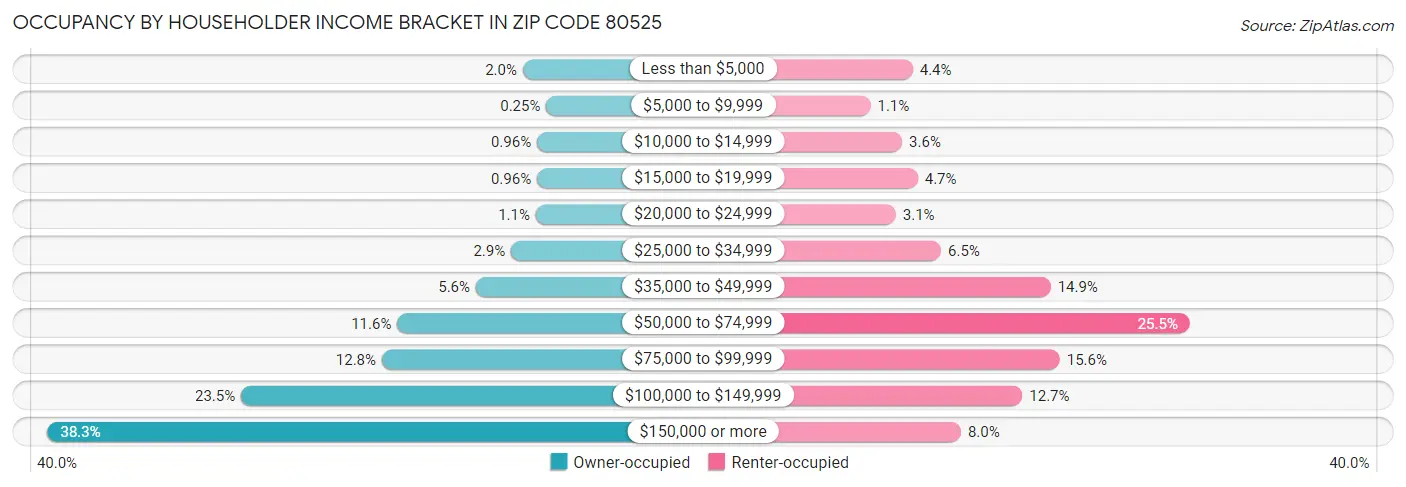 Occupancy by Householder Income Bracket in Zip Code 80525