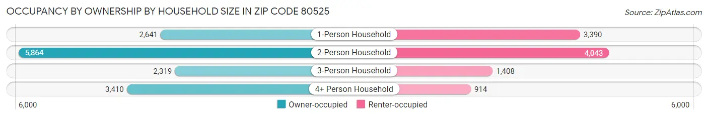 Occupancy by Ownership by Household Size in Zip Code 80525