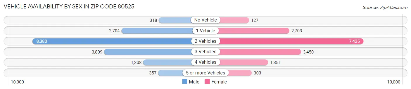 Vehicle Availability by Sex in Zip Code 80525