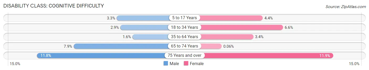 Disability in Zip Code 80526: <span>Cognitive Difficulty</span>