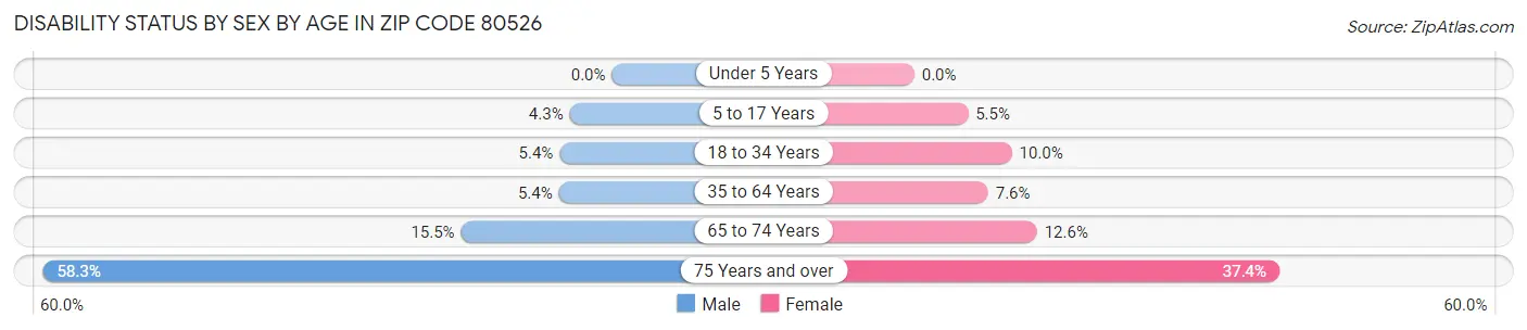 Disability Status by Sex by Age in Zip Code 80526