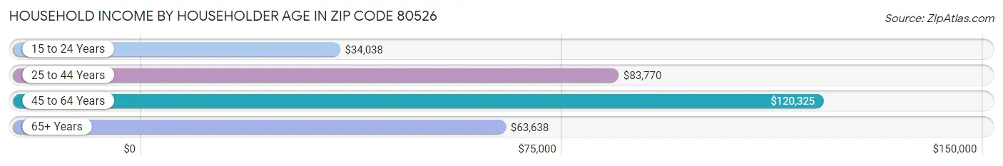 Household Income by Householder Age in Zip Code 80526