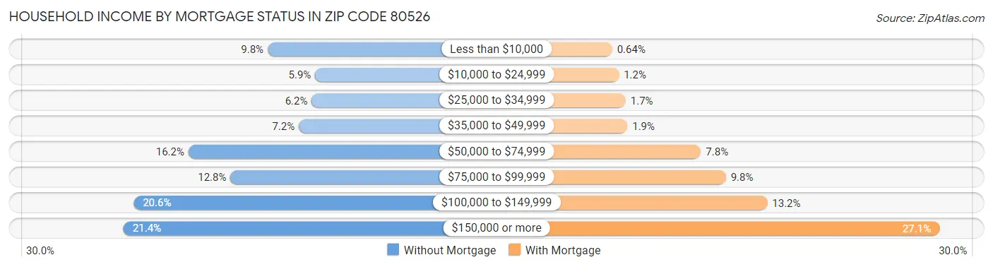 Household Income by Mortgage Status in Zip Code 80526
