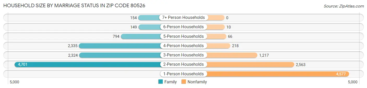 Household Size by Marriage Status in Zip Code 80526