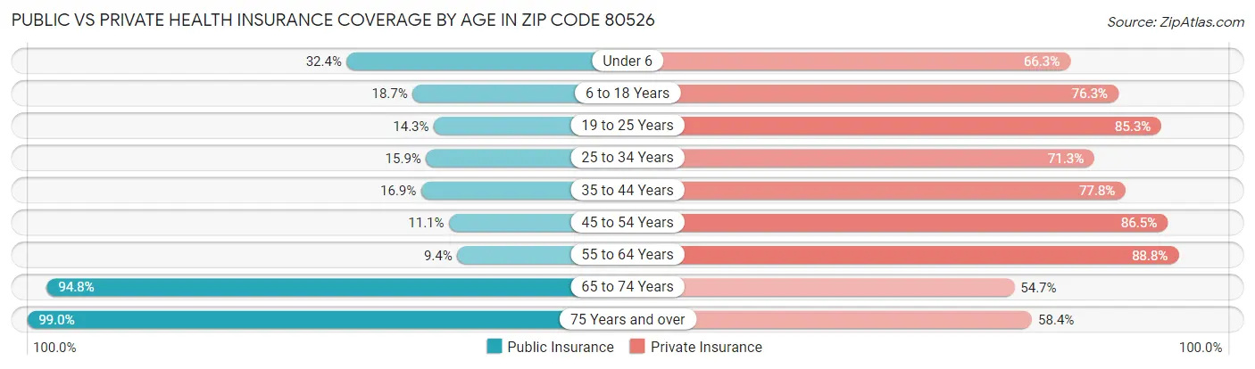 Public vs Private Health Insurance Coverage by Age in Zip Code 80526