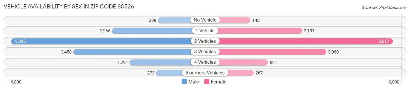 Vehicle Availability by Sex in Zip Code 80526