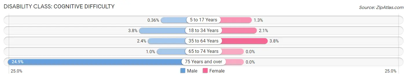 Disability in Zip Code 80528: <span>Cognitive Difficulty</span>