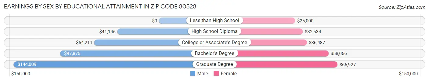 Earnings by Sex by Educational Attainment in Zip Code 80528