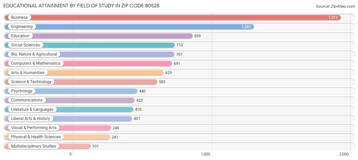 Educational Attainment by Field of Study in Zip Code 80528