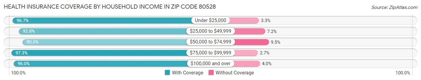 Health Insurance Coverage by Household Income in Zip Code 80528