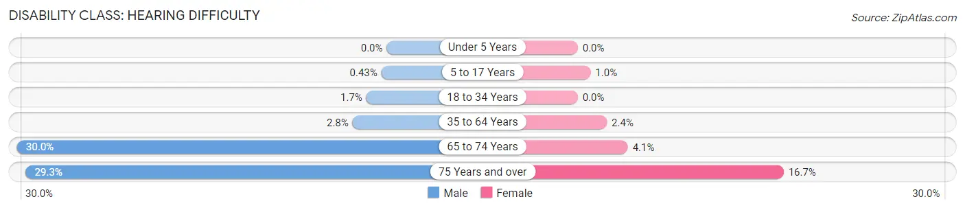 Disability in Zip Code 80528: <span>Hearing Difficulty</span>