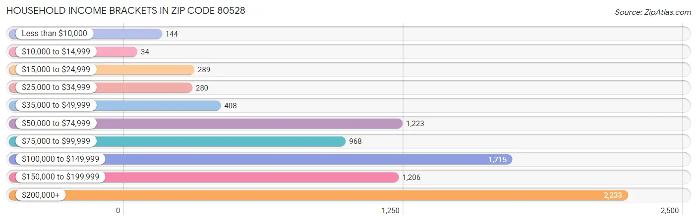 Household Income Brackets in Zip Code 80528