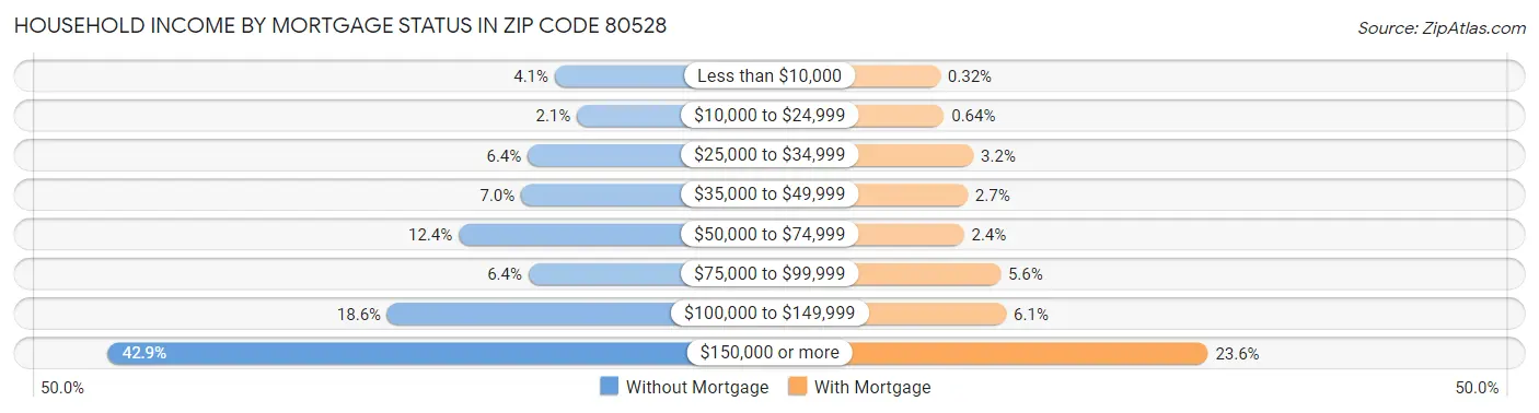 Household Income by Mortgage Status in Zip Code 80528