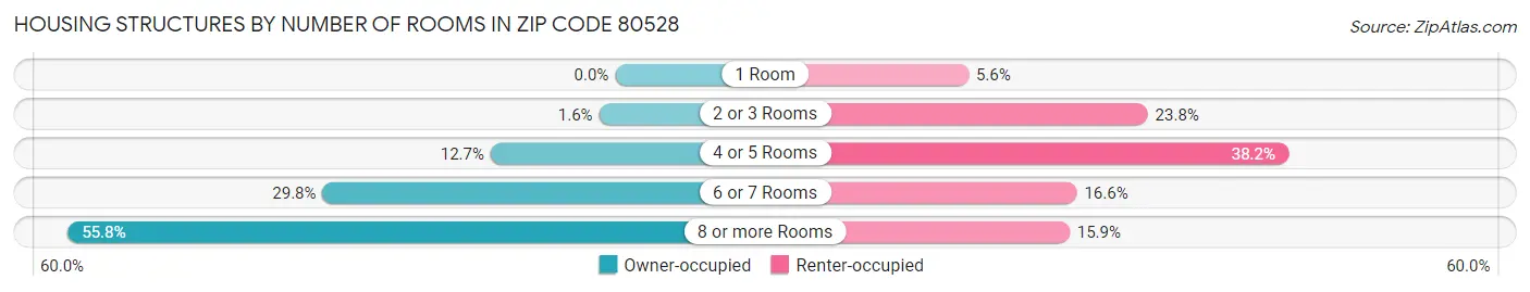 Housing Structures by Number of Rooms in Zip Code 80528