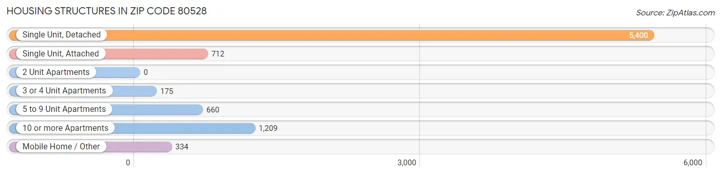 Housing Structures in Zip Code 80528