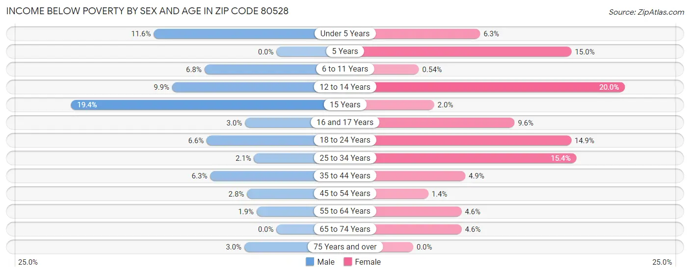 Income Below Poverty by Sex and Age in Zip Code 80528