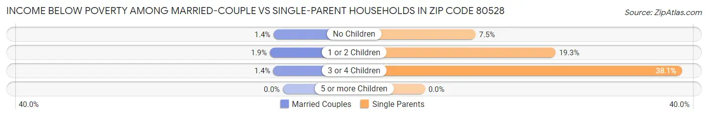 Income Below Poverty Among Married-Couple vs Single-Parent Households in Zip Code 80528