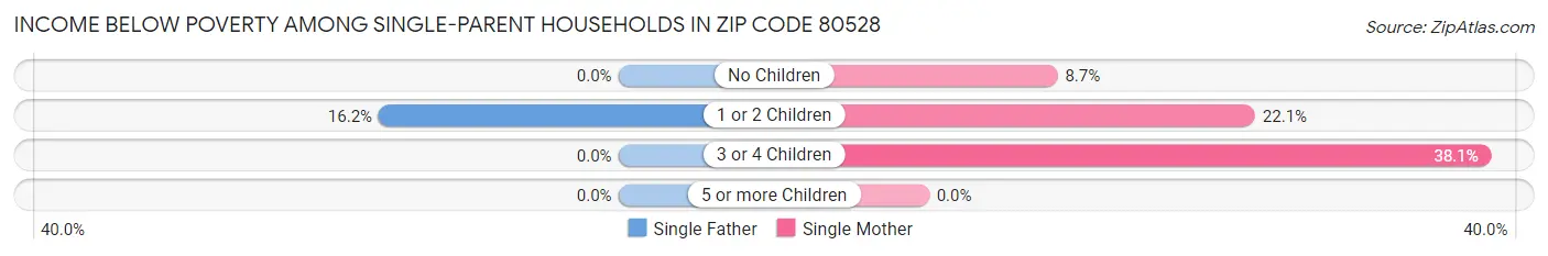 Income Below Poverty Among Single-Parent Households in Zip Code 80528