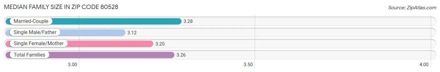 Median Family Size in Zip Code 80528