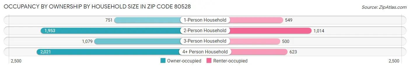 Occupancy by Ownership by Household Size in Zip Code 80528