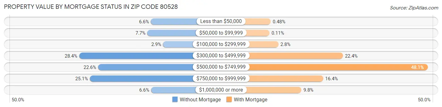 Property Value by Mortgage Status in Zip Code 80528