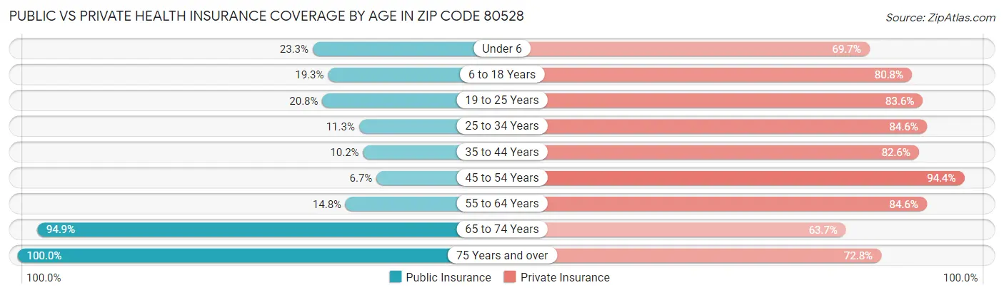 Public vs Private Health Insurance Coverage by Age in Zip Code 80528