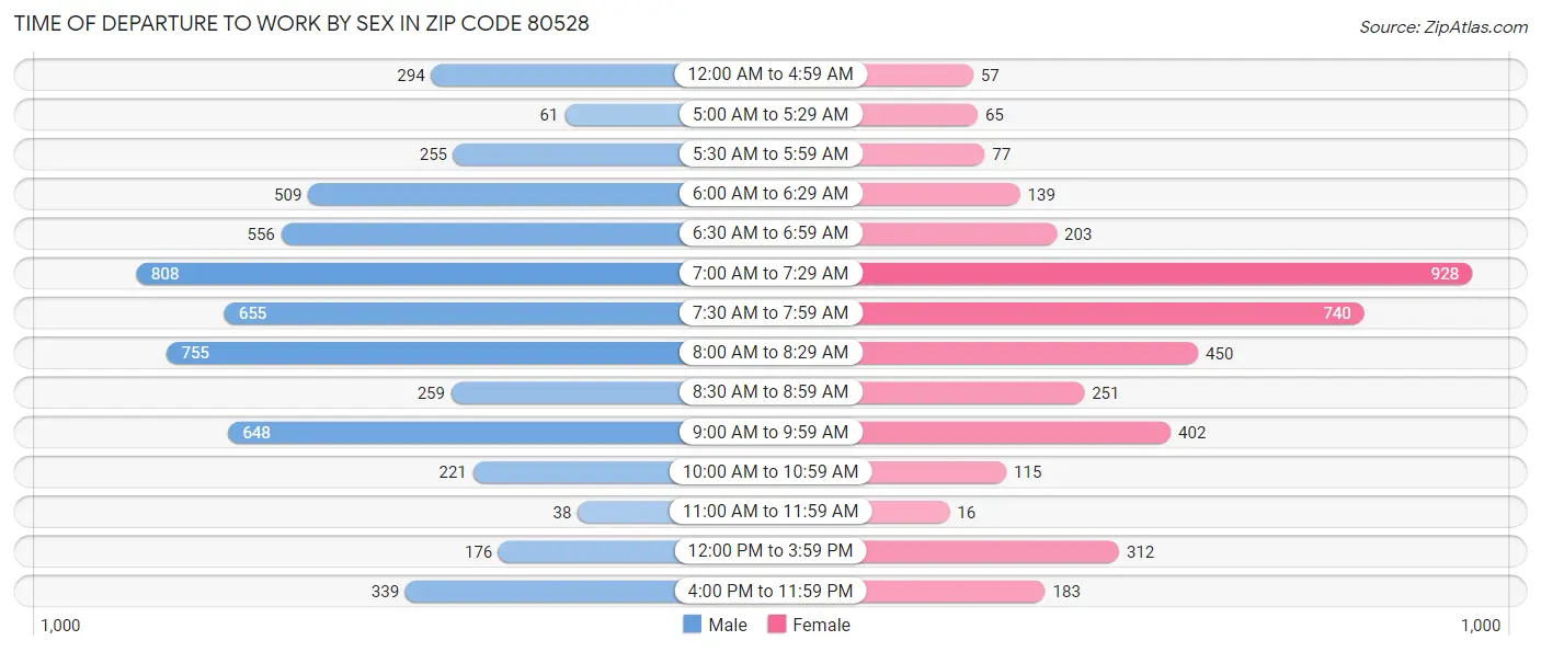 Time of Departure to Work by Sex in Zip Code 80528