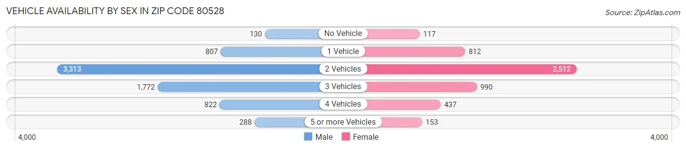 Vehicle Availability by Sex in Zip Code 80528