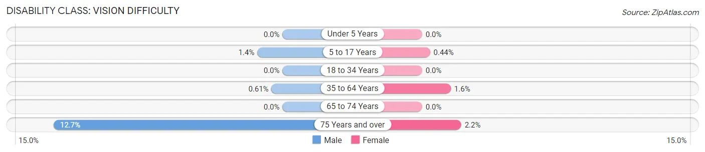 Disability in Zip Code 80528: <span>Vision Difficulty</span>