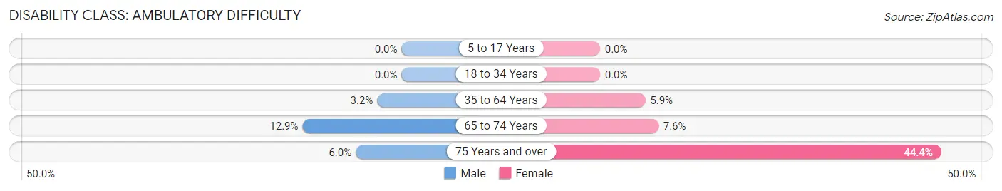 Disability in Zip Code 80530: <span>Ambulatory Difficulty</span>