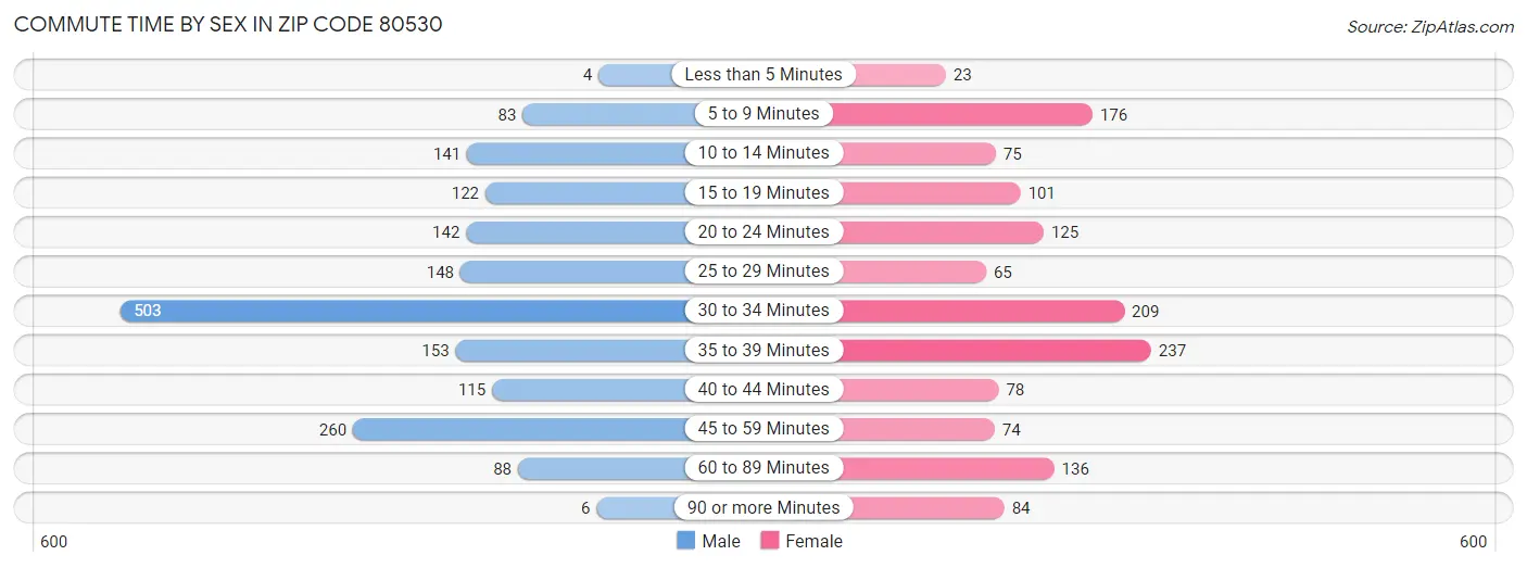 Commute Time by Sex in Zip Code 80530